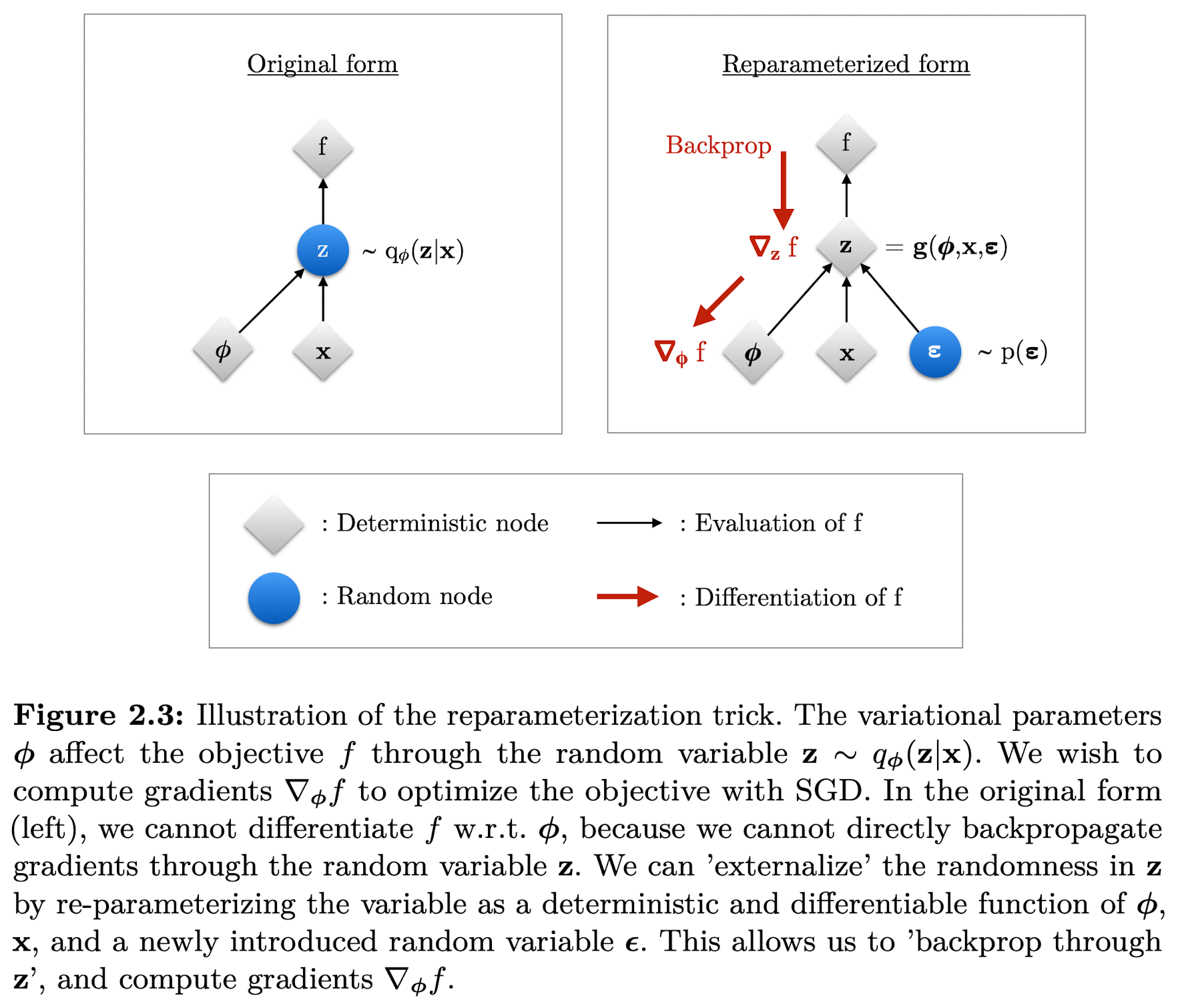 Generative Model Part 2：A Survey on Variational Autoencoder
