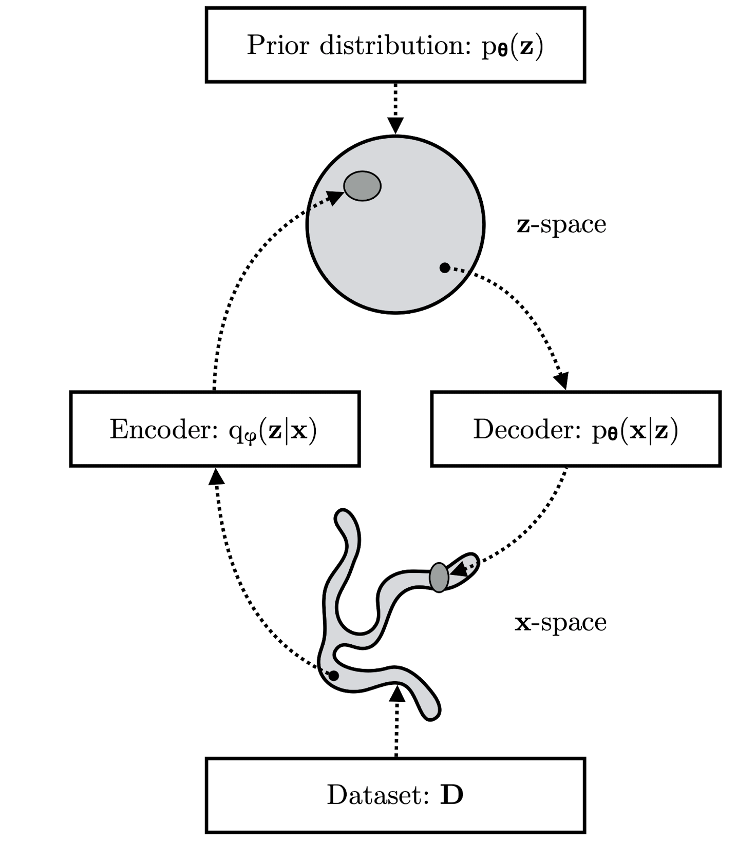 Generative Model Part 2:A Survey on Variational Autoencoder
