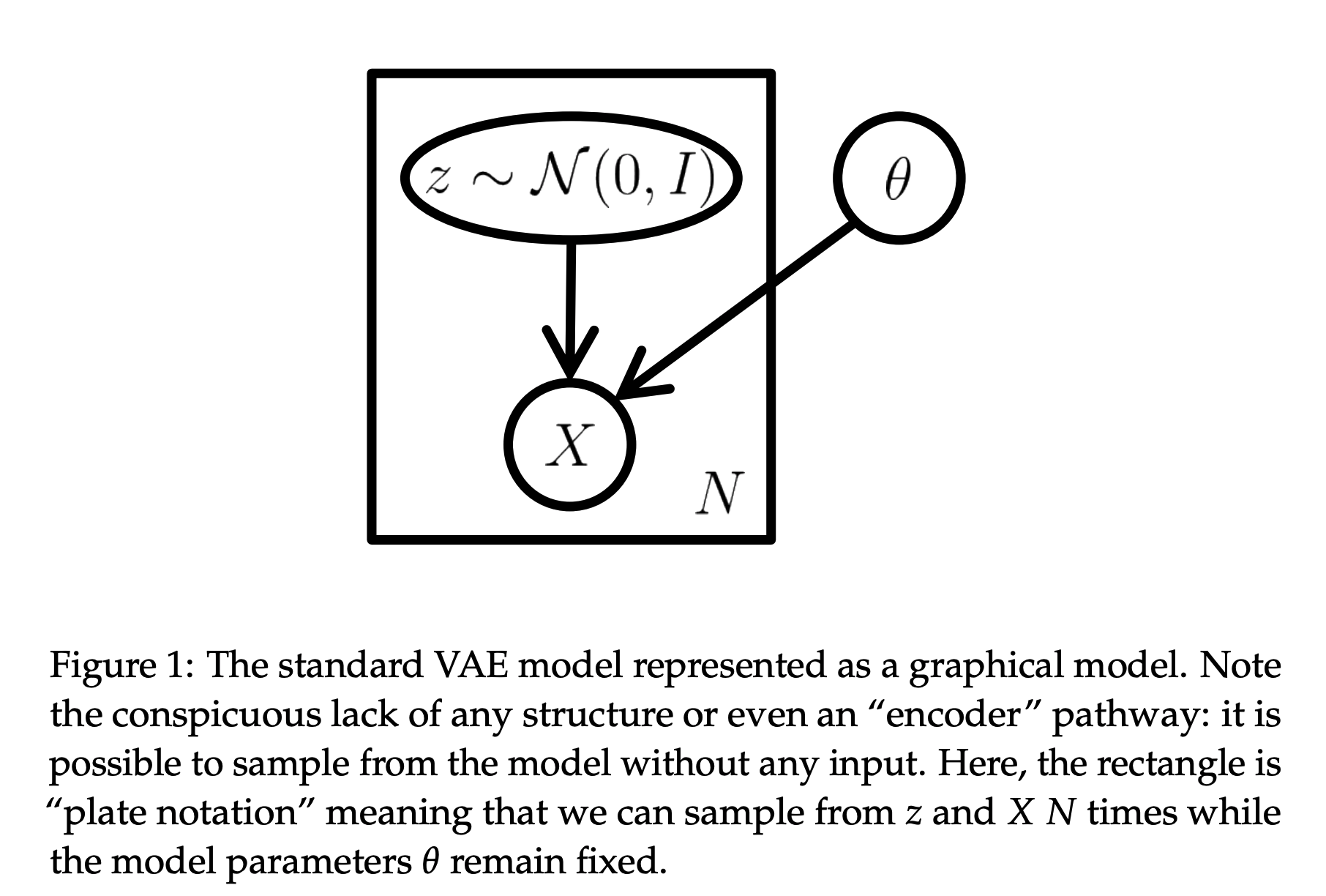 Generative Model Part 2：A Survey on Variational Autoencoder