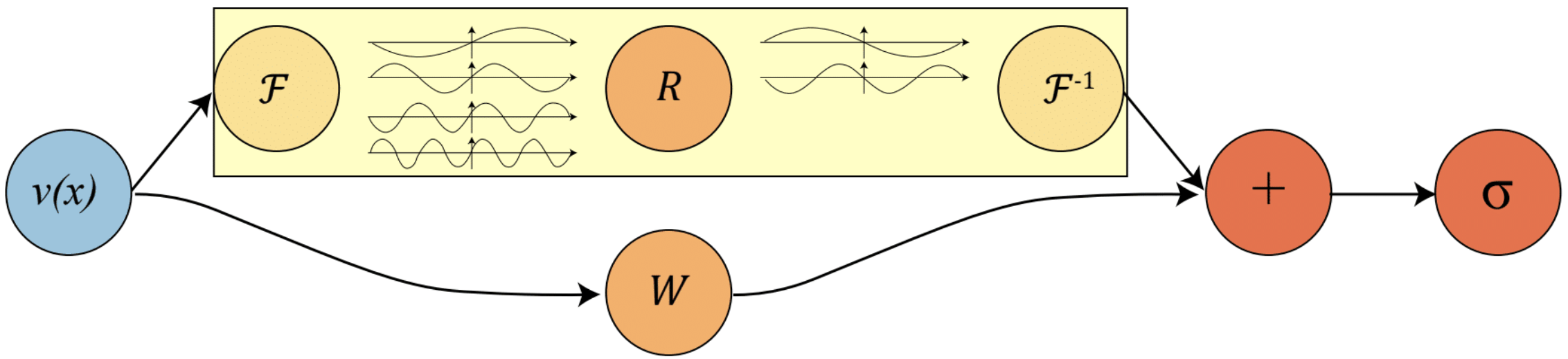 FNO_fourier_layer