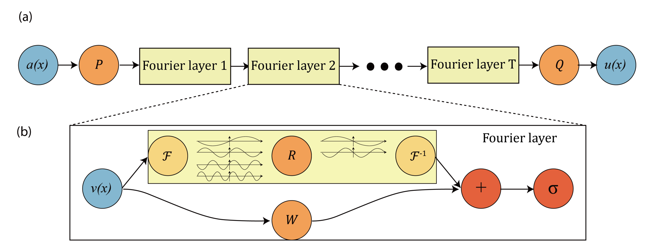 Fourier_Neural_Operator_Structure