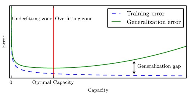 Typical-relationship-for-capacity-and-generalization-error