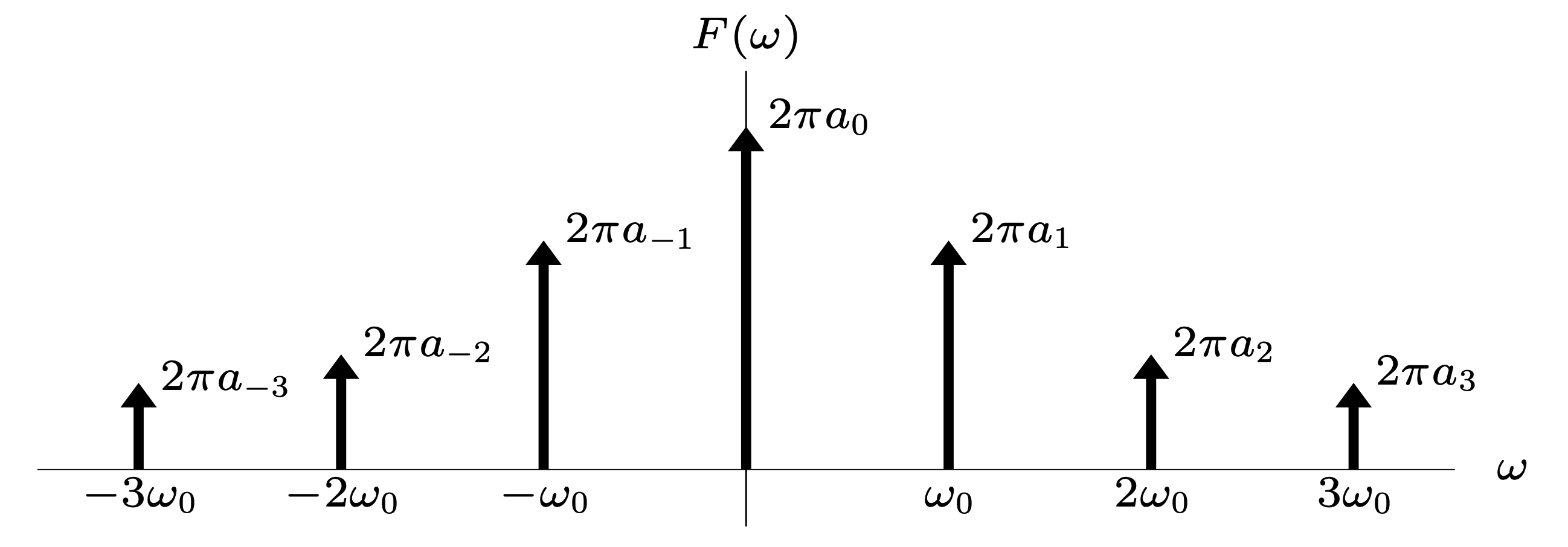 fourier_transform_fourier_series