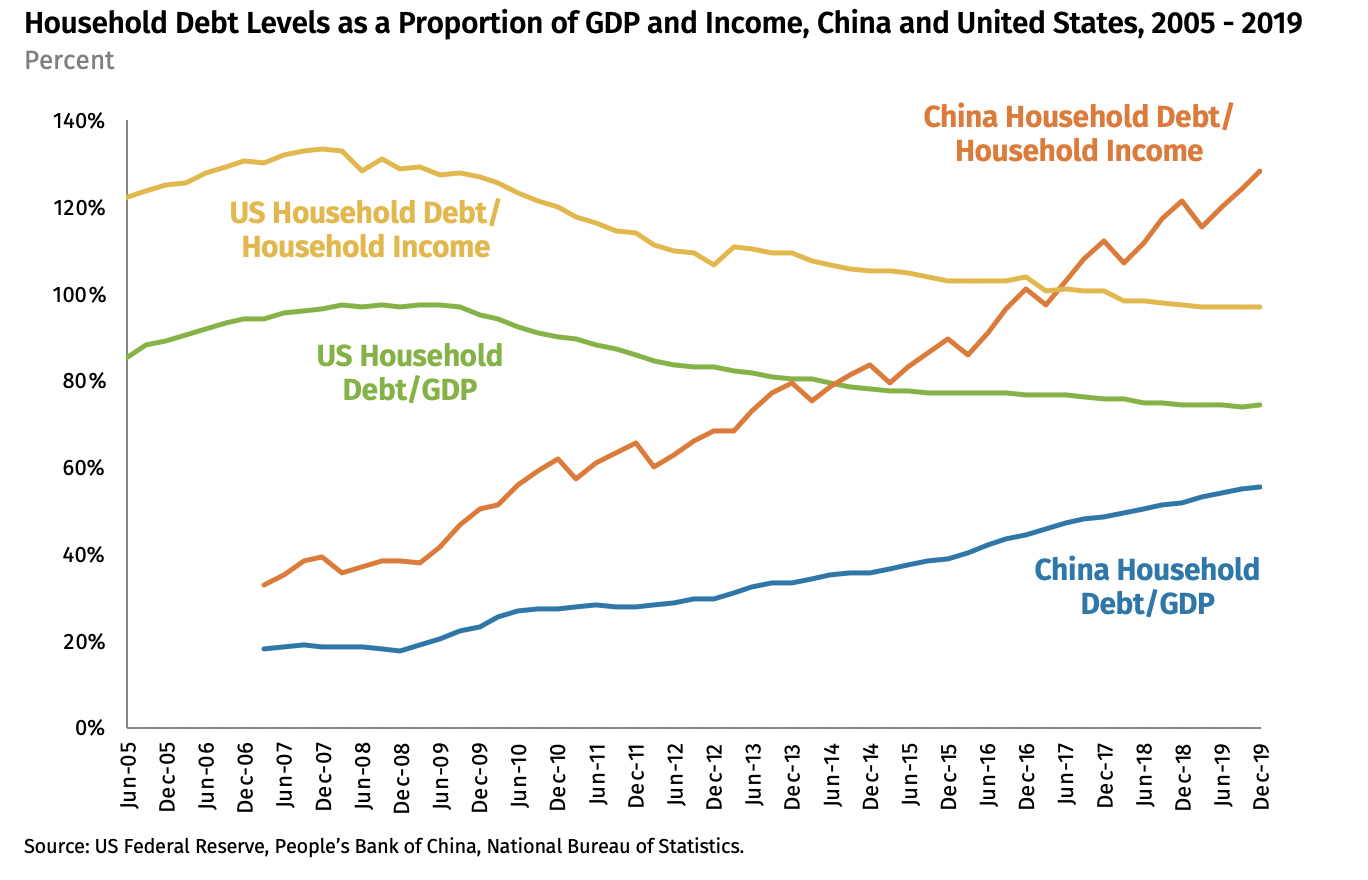 Household_debt_to_GDP_income