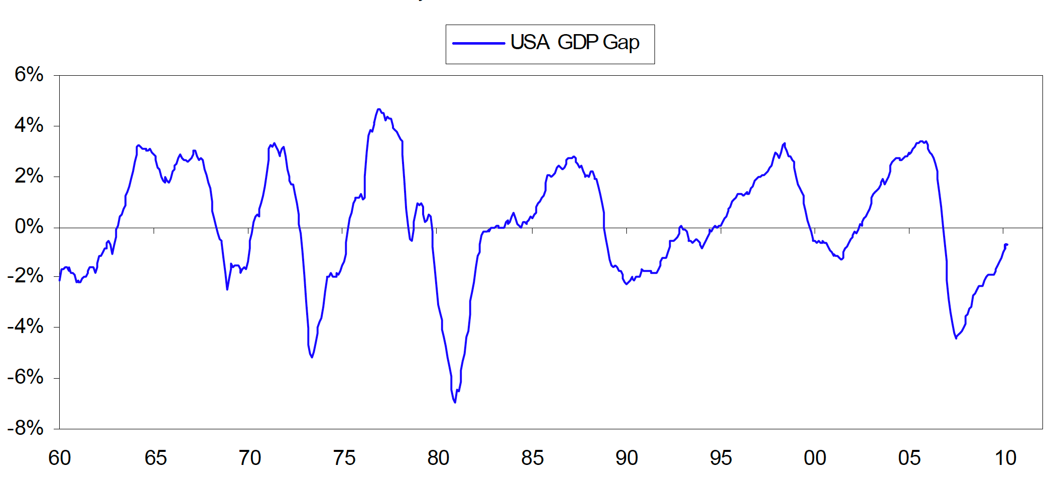 US_GDP_gap