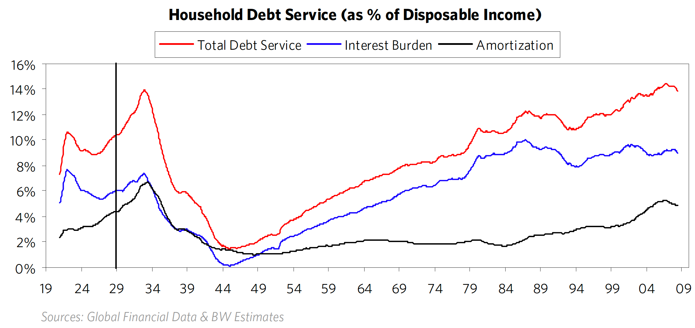 US_Household_Debt_Service_to_Income