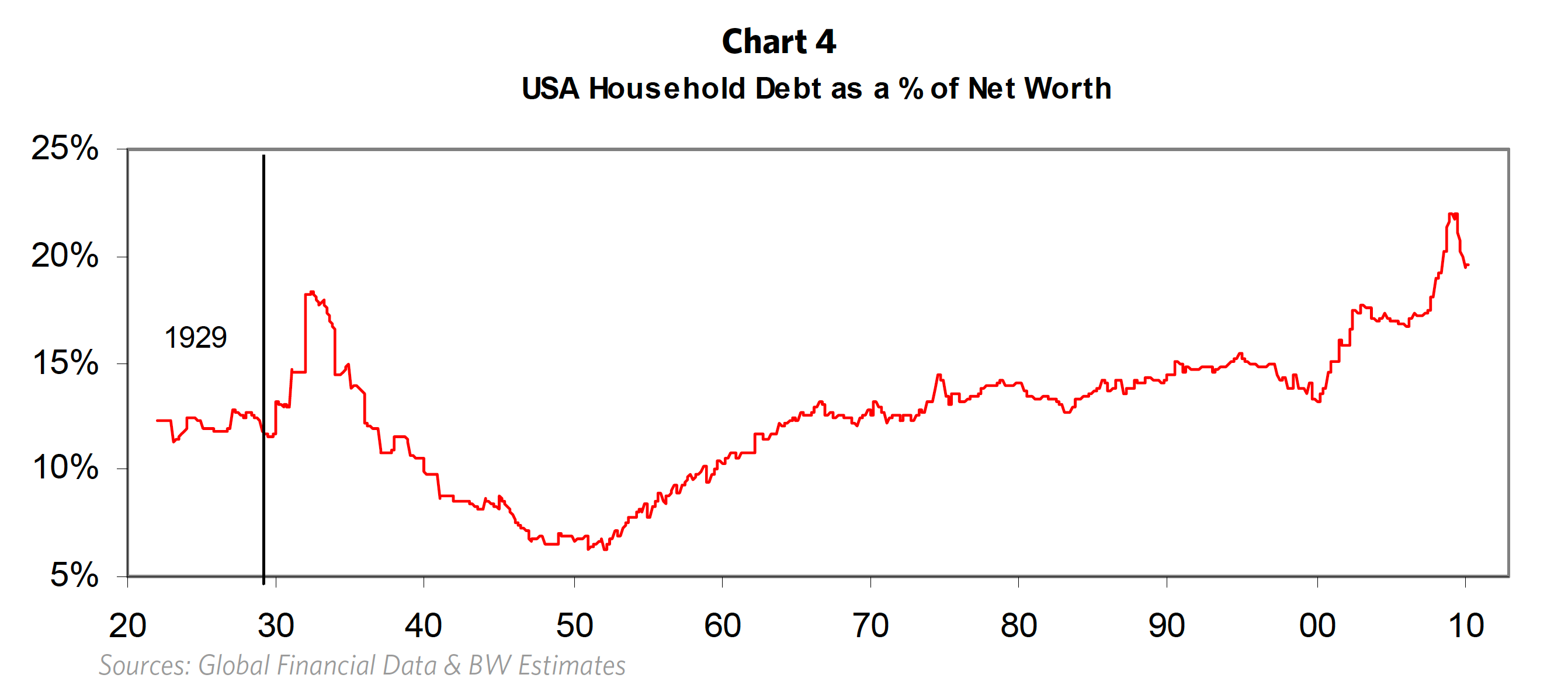 US_Household_debt_to_Net_Worth